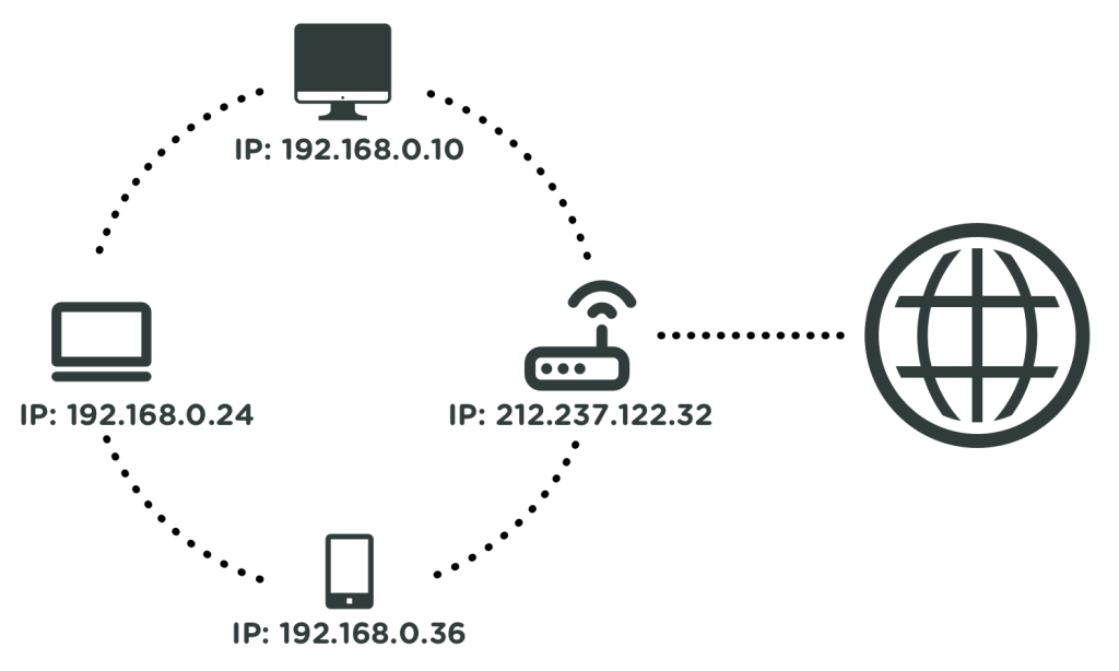 IP-adresser i et netværk