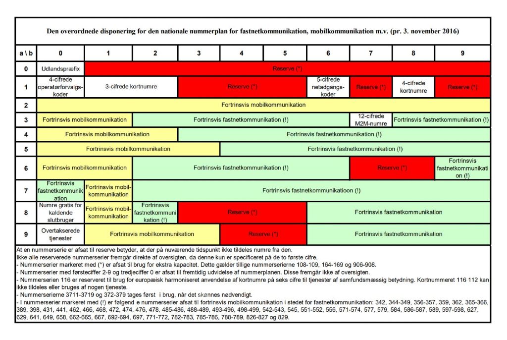 Den nationale nummerplan