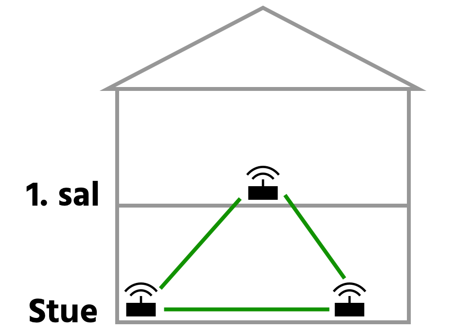 Illustration af hus med 3 mesh-routere